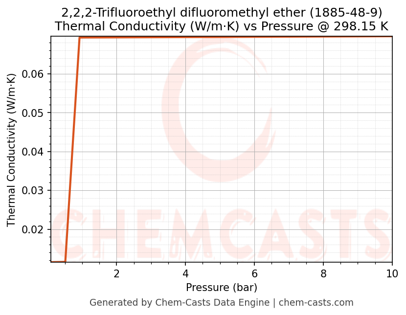 Thermal Conductivity vs Pressure chart for 2,2,2-Trifluoroethyl difluoromethyl ether (CAS 1885-48-9)