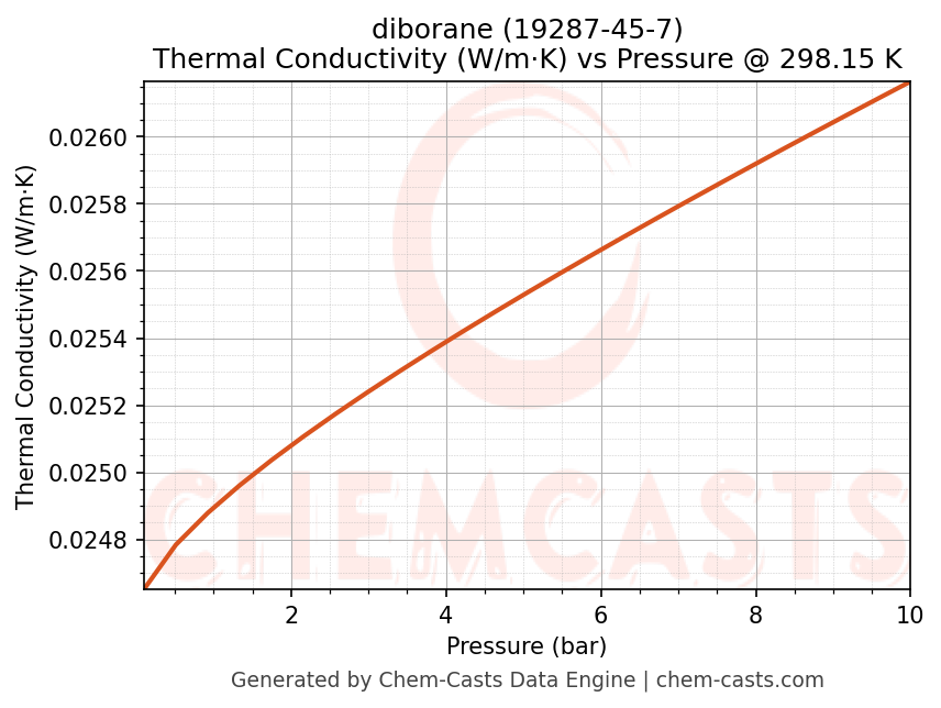 Thermal Conductivity vs Pressure chart for diborane (CAS 19287-45-7)