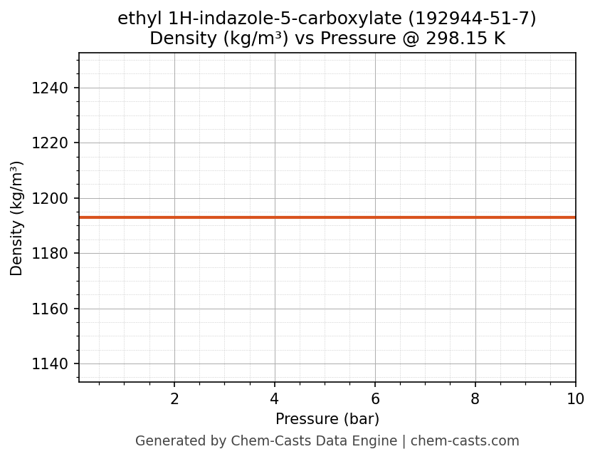 Density vs Pressure chart for ethyl 1H-indazole-5-carboxylate (CAS 192944-51-7)