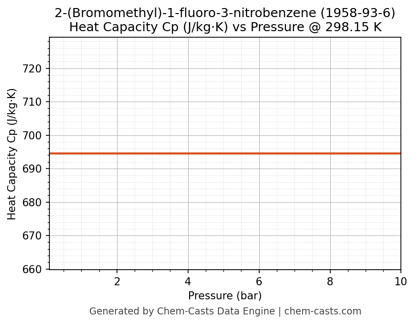 Heat Capacity (Cp) vs Pressure chart for 2-(Bromomethyl)-1-fluoro-3-nitrobenzene (CAS 1958-93-6)