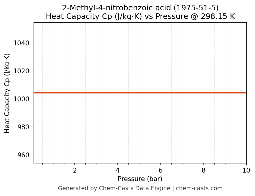 Heat Capacity (Cp) vs Pressure chart for 2-Methyl-4-nitrobenzoic acid (CAS 1975-51-5)