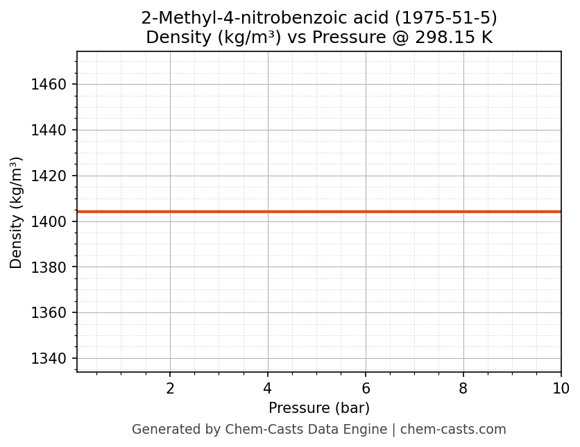 Density vs Pressure chart for 2-Methyl-4-nitrobenzoic acid (CAS 1975-51-5)
