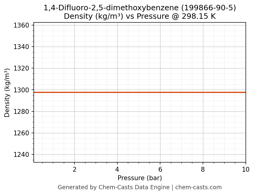 Density vs Pressure chart for 1,4-Difluoro-2,5-dimethoxybenzene (CAS 199866-90-5)