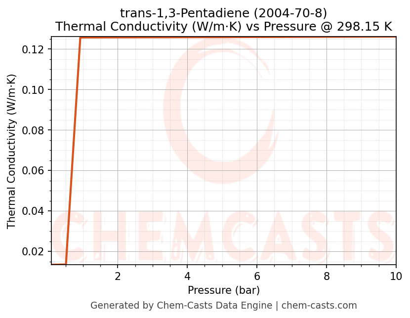 Thermal Conductivity vs Pressure chart for trans-1,3-Pentadiene (CAS 2004-70-8)