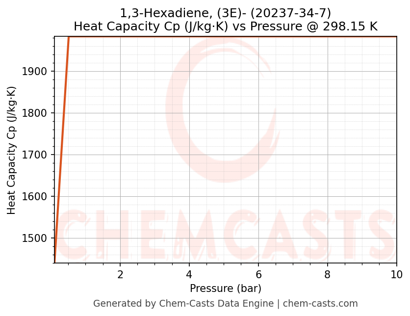 Heat Capacity (Cp) vs Pressure chart for 1,3-Hexadiene, (3E)- (CAS 20237-34-7)