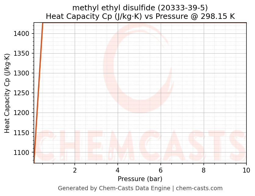 Heat Capacity (Cp) vs Pressure chart for methyl ethyl disulfide (CAS 20333-39-5)