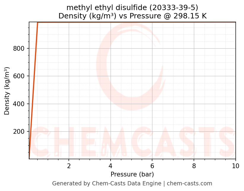 Density vs Pressure chart for methyl ethyl disulfide (CAS 20333-39-5)