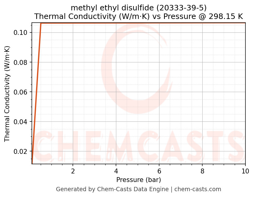 Thermal Conductivity vs Pressure chart for methyl ethyl disulfide (CAS 20333-39-5)