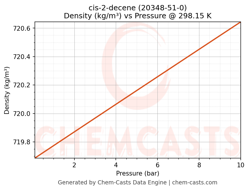 Density vs Pressure chart for cis-2-decene (CAS 20348-51-0)