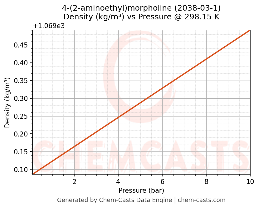 Density vs Pressure chart for 4-(2-aminoethyl)morpholine (CAS 2038-03-1)