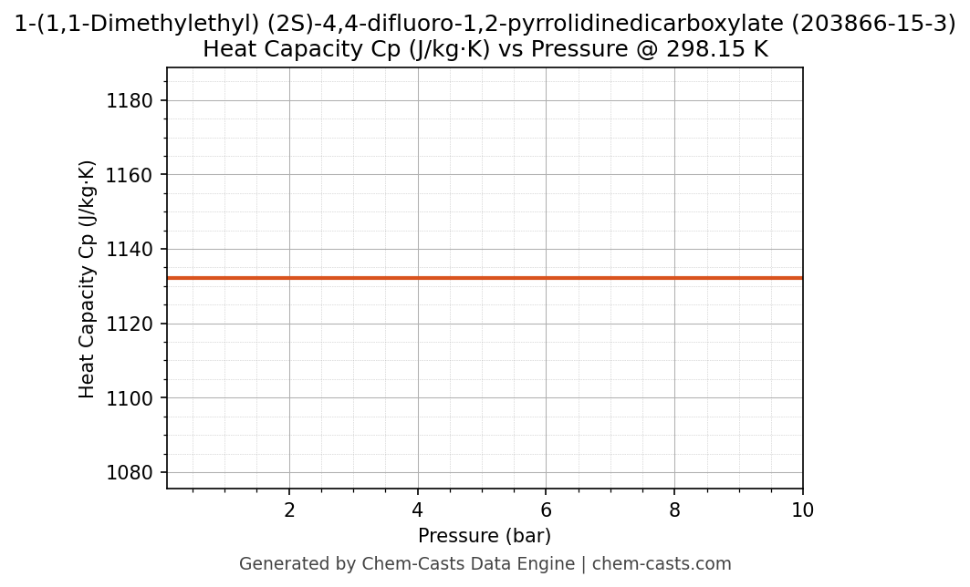 Heat Capacity (Cp) vs Pressure chart for 1-(1,1-Dimethylethyl) (2S)-4,4-difluoro-1,2-pyrrolidinedicarboxylate (CAS 203866-15-3)