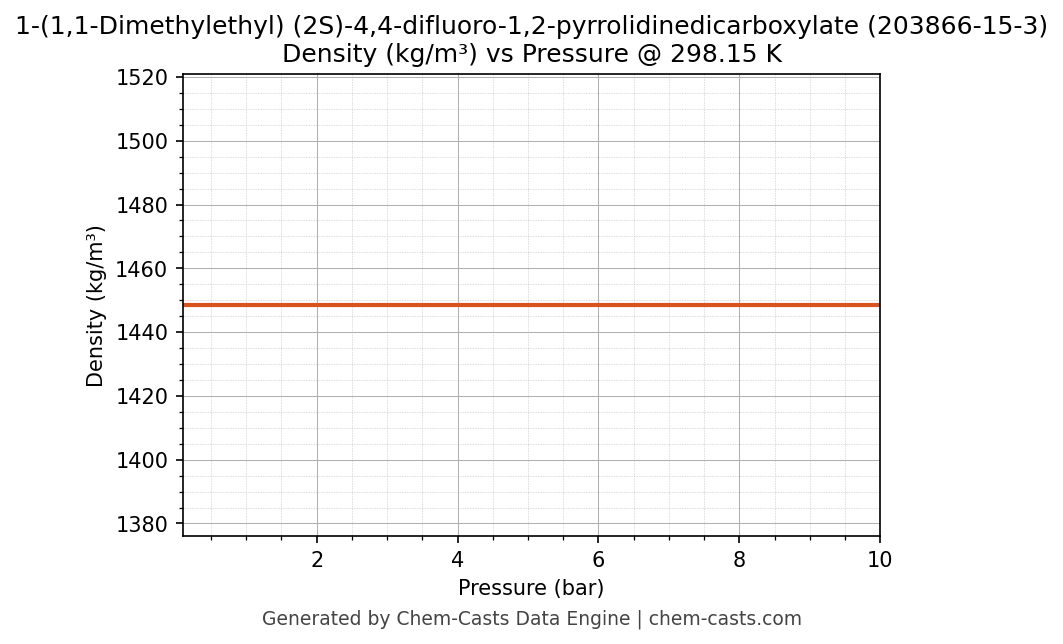 Density vs Pressure chart for 1-(1,1-Dimethylethyl) (2S)-4,4-difluoro-1,2-pyrrolidinedicarboxylate (CAS 203866-15-3)