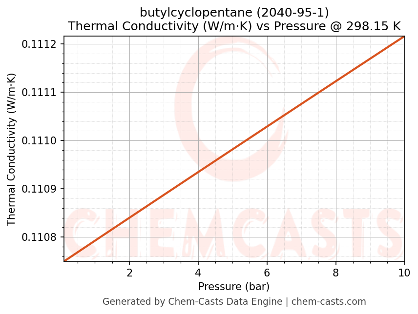 Thermal Conductivity vs Pressure chart for butylcyclopentane (CAS 2040-95-1)