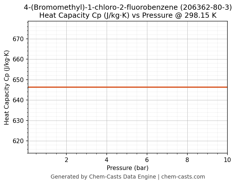 Heat Capacity (Cp) vs Pressure chart for 4-(Bromomethyl)-1-chloro-2-fluorobenzene (CAS 206362-80-3)
