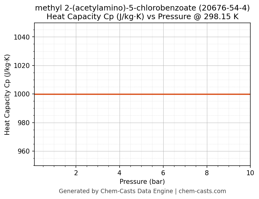 Heat Capacity (Cp) vs Pressure chart for methyl 2-(acetylamino)-5-chlorobenzoate (CAS 20676-54-4)