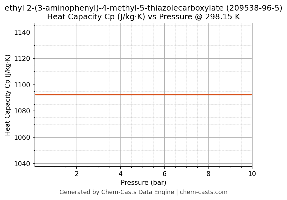 Heat Capacity (Cp) vs Pressure chart for ethyl 2-(3-aminophenyl)-4-methyl-5-thiazolecarboxylate (CAS 209538-96-5)
