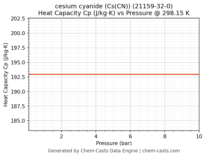 Heat Capacity (Cp) vs Pressure chart for cesium cyanide (Cs(CN)) (CAS 21159-32-0)