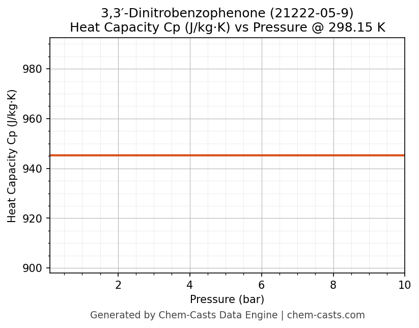 Heat Capacity (Cp) vs Pressure chart for 3,3′-Dinitrobenzophenone (CAS 21222-05-9)