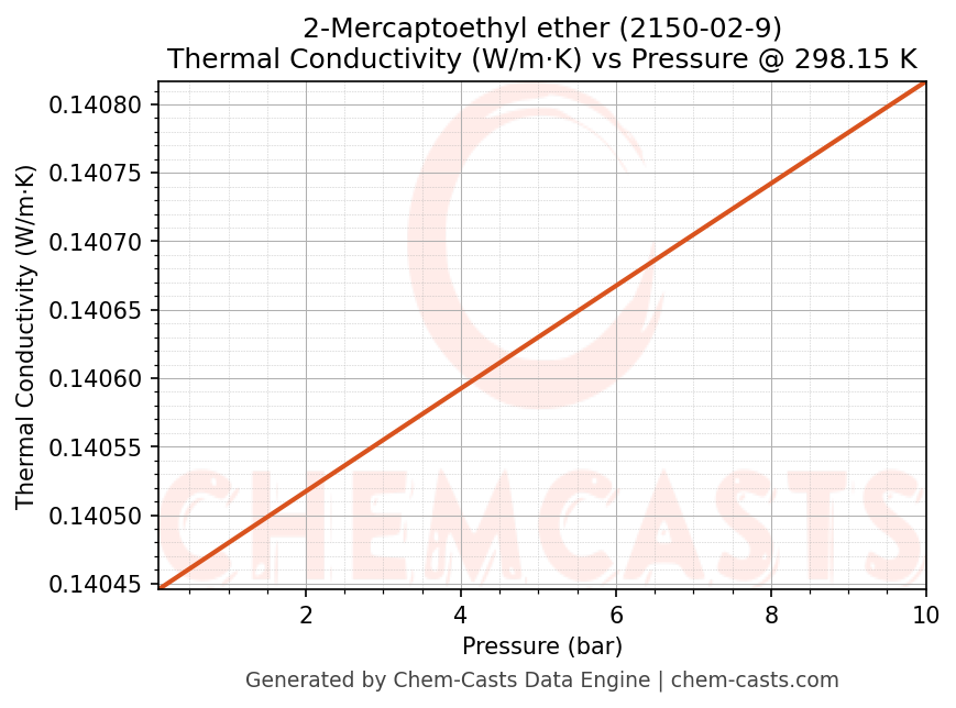 Thermal Conductivity vs Pressure chart for 2-Mercaptoethyl ether (CAS 2150-02-9)