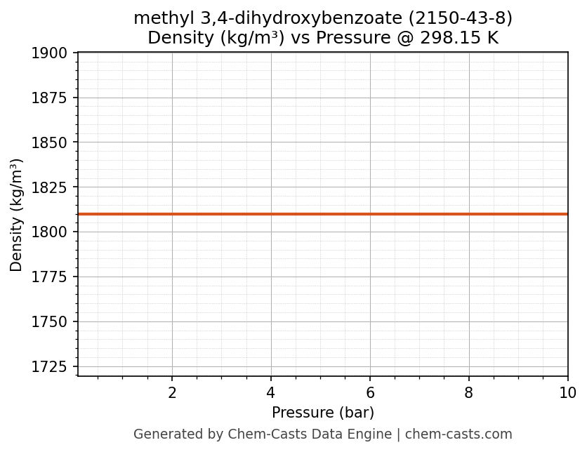 Density vs Pressure chart for methyl 3,4-dihydroxybenzoate (CAS 2150-43-8)