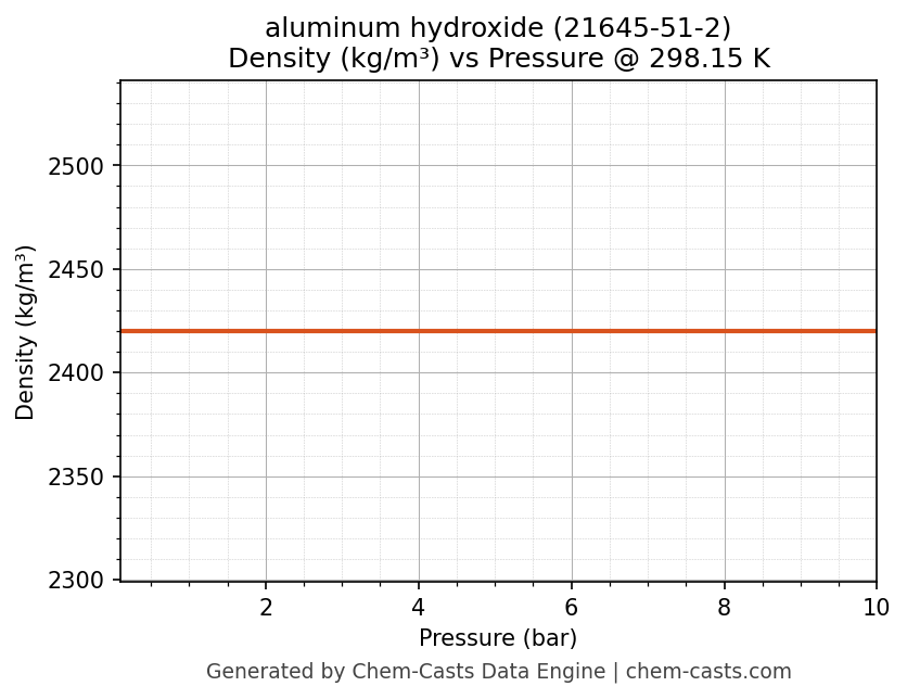 Density vs Pressure chart for aluminum hydroxide (CAS 21645-51-2)
