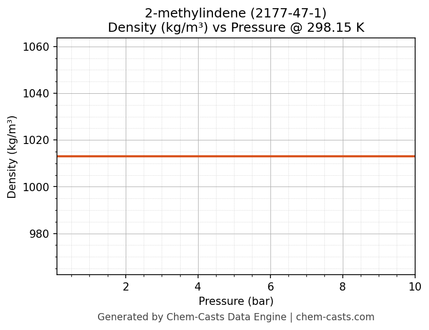 Density vs Pressure chart for 2-methylindene (CAS 2177-47-1)