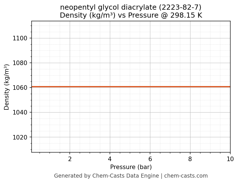 Density vs Pressure chart for neopentyl glycol diacrylate (CAS 2223-82-7)