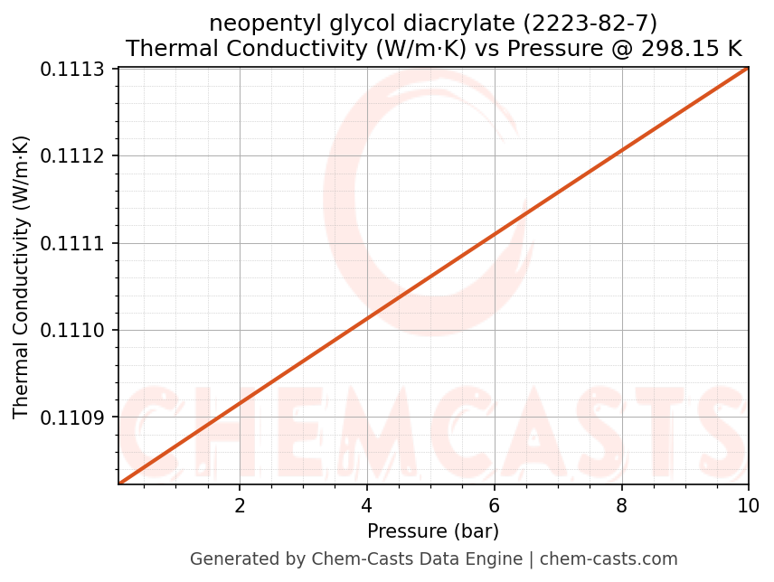 Thermal Conductivity vs Pressure chart for neopentyl glycol diacrylate (CAS 2223-82-7)