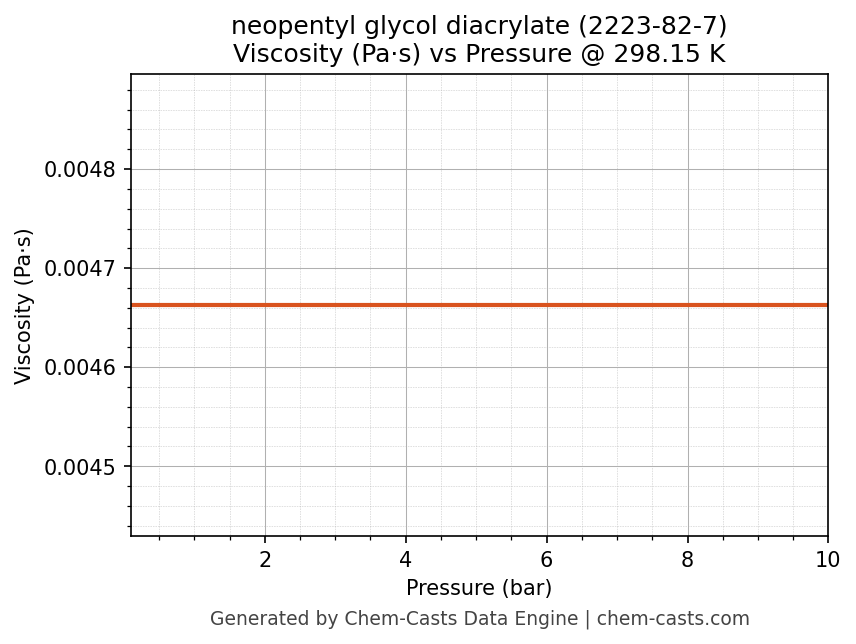 Viscosity vs Pressure chart for neopentyl glycol diacrylate (CAS 2223-82-7)