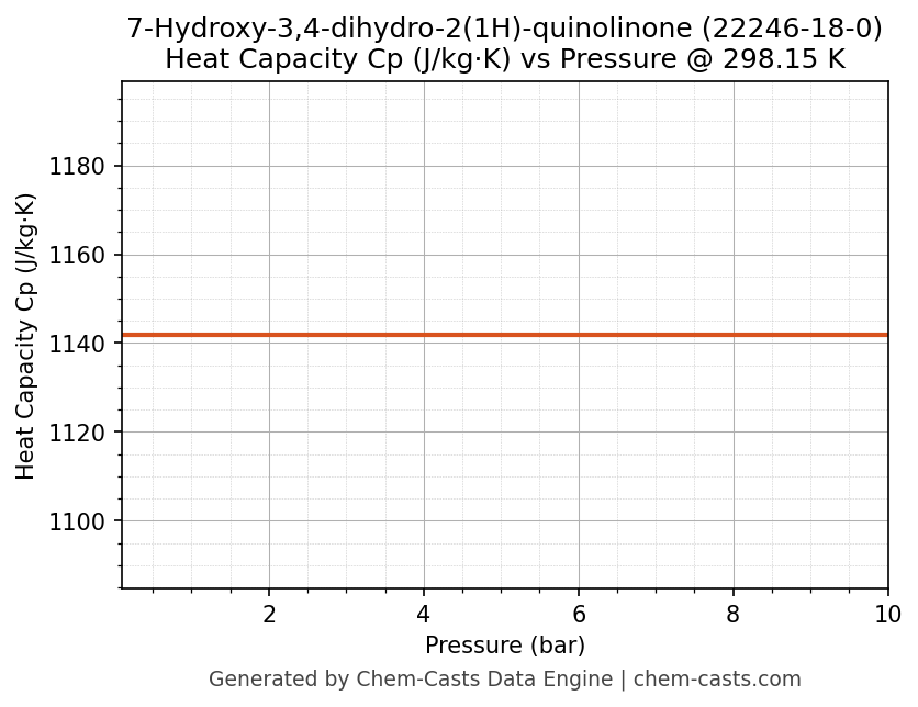 Heat Capacity (Cp) vs Pressure chart for 7-Hydroxy-3,4-dihydro-2(1H)-quinolinone (CAS 22246-18-0)