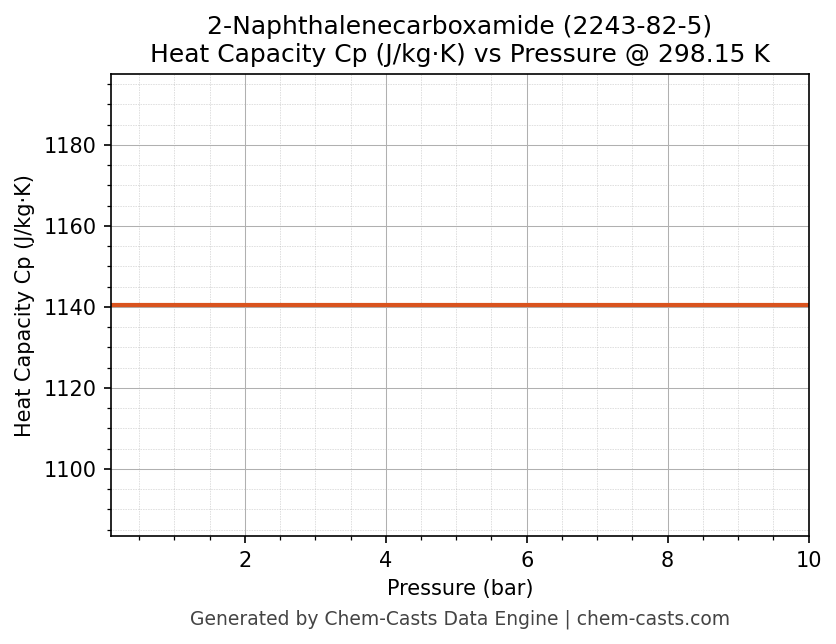 Heat Capacity (Cp) vs Pressure chart for 2-Naphthalenecarboxamide (CAS 2243-82-5)