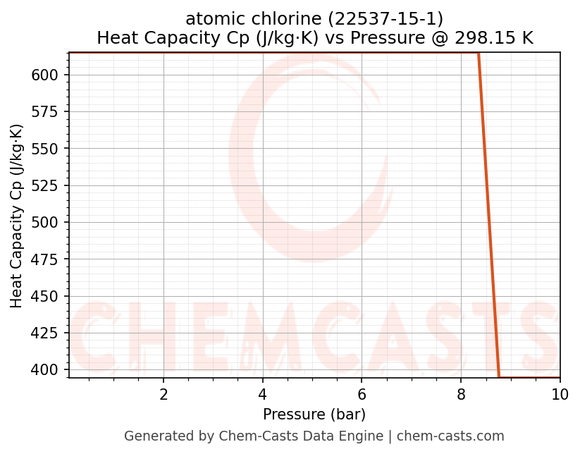 Heat Capacity (Cp) vs Pressure chart for atomic chlorine (CAS 22537-15-1)