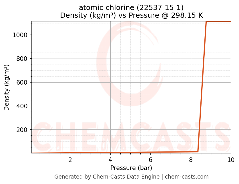 Density vs Pressure chart for atomic chlorine (CAS 22537-15-1)