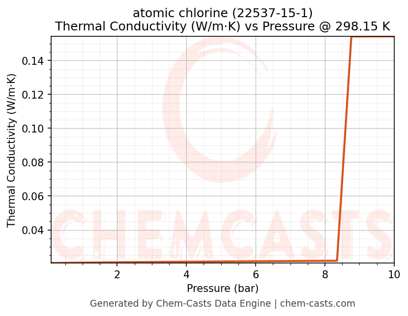 Thermal Conductivity vs Pressure chart for atomic chlorine (CAS 22537-15-1)