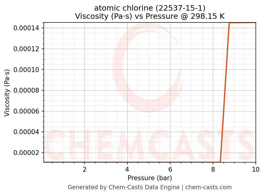Viscosity vs Pressure chart for atomic chlorine (CAS 22537-15-1)
