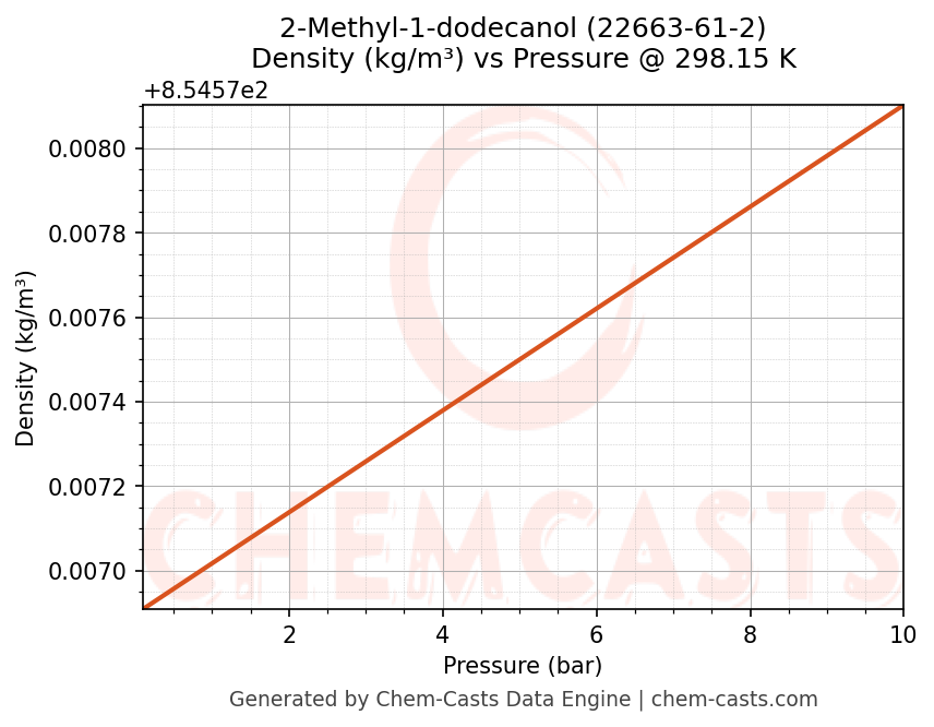 Density vs Pressure chart for 2-Methyl-1-dodecanol (CAS 22663-61-2)