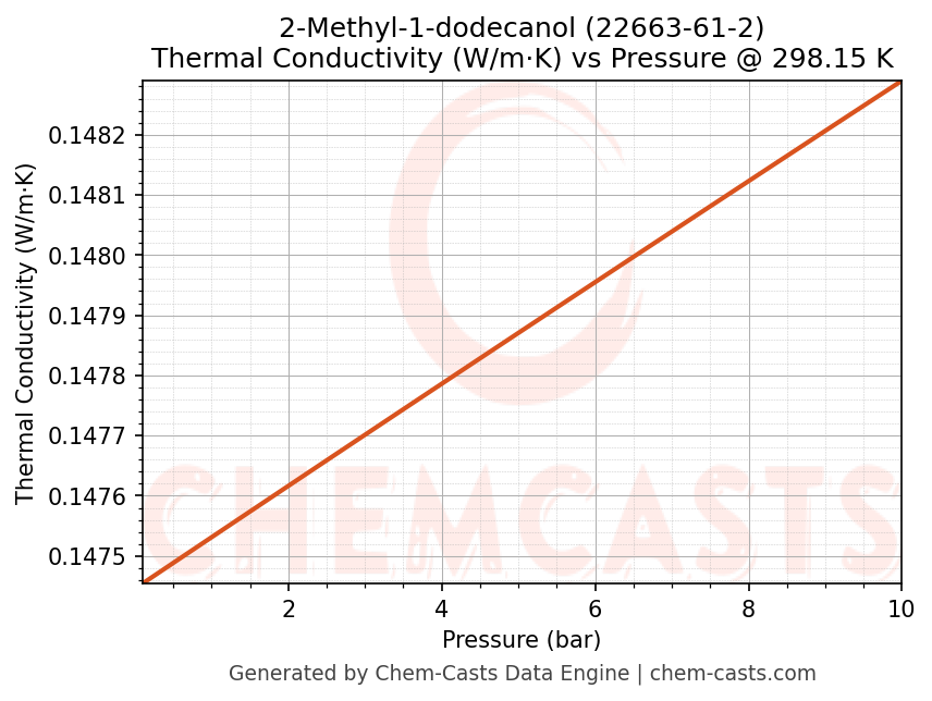 Thermal Conductivity vs Pressure chart for 2-Methyl-1-dodecanol (CAS 22663-61-2)