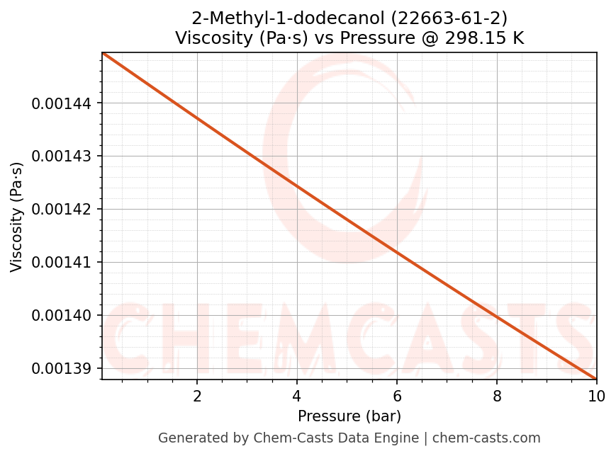 Viscosity vs Pressure chart for 2-Methyl-1-dodecanol (CAS 22663-61-2)