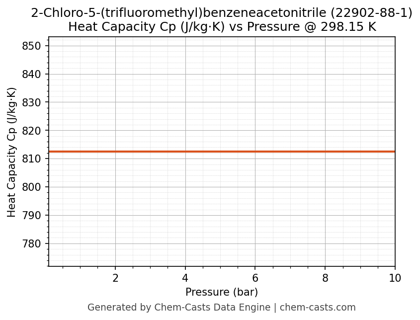 Heat Capacity (Cp) vs Pressure chart for 2-Chloro-5-(trifluoromethyl)benzeneacetonitrile (CAS 22902-88-1)