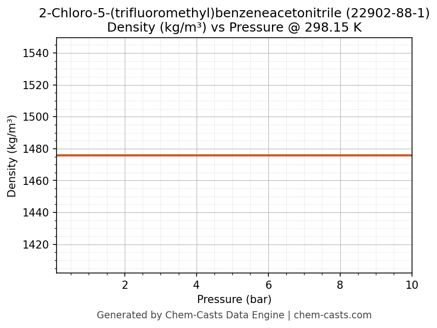 Density vs Pressure chart for 2-Chloro-5-(trifluoromethyl)benzeneacetonitrile (CAS 22902-88-1)