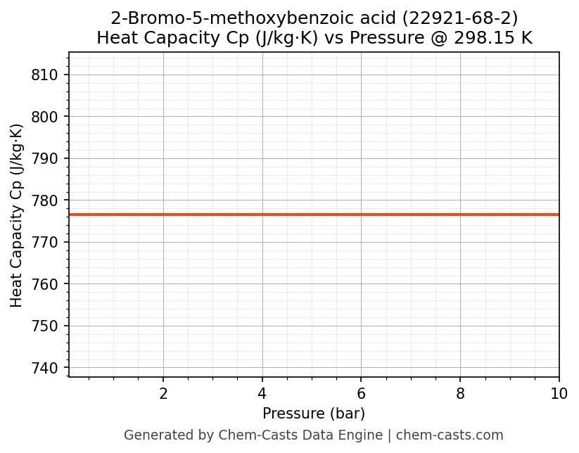 Heat Capacity (Cp) vs Pressure chart for 2-Bromo-5-methoxybenzoic acid (CAS 22921-68-2)