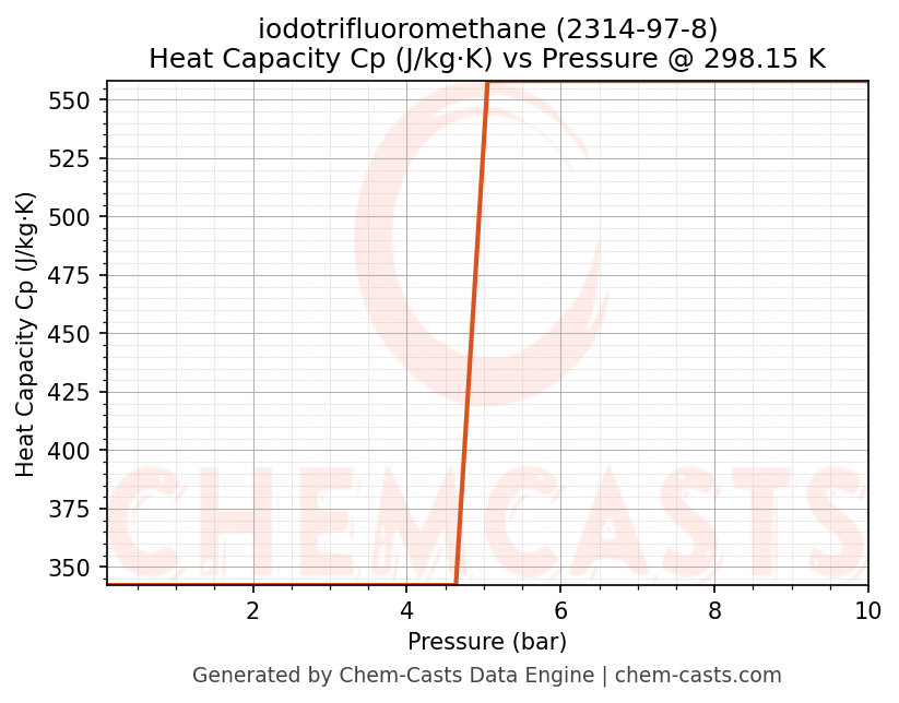 Heat Capacity (Cp) vs Pressure chart for iodotrifluoromethane (CAS 2314-97-8)