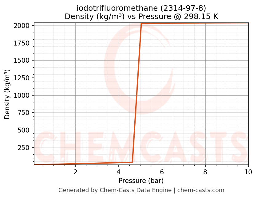 Density vs Pressure chart for iodotrifluoromethane (CAS 2314-97-8)