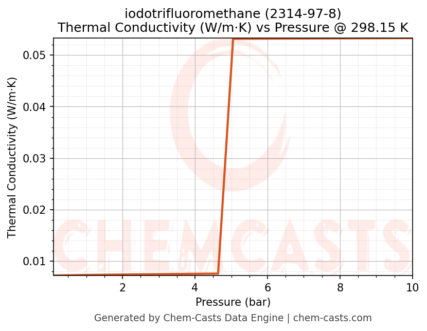 Thermal Conductivity vs Pressure chart for iodotrifluoromethane (CAS 2314-97-8)