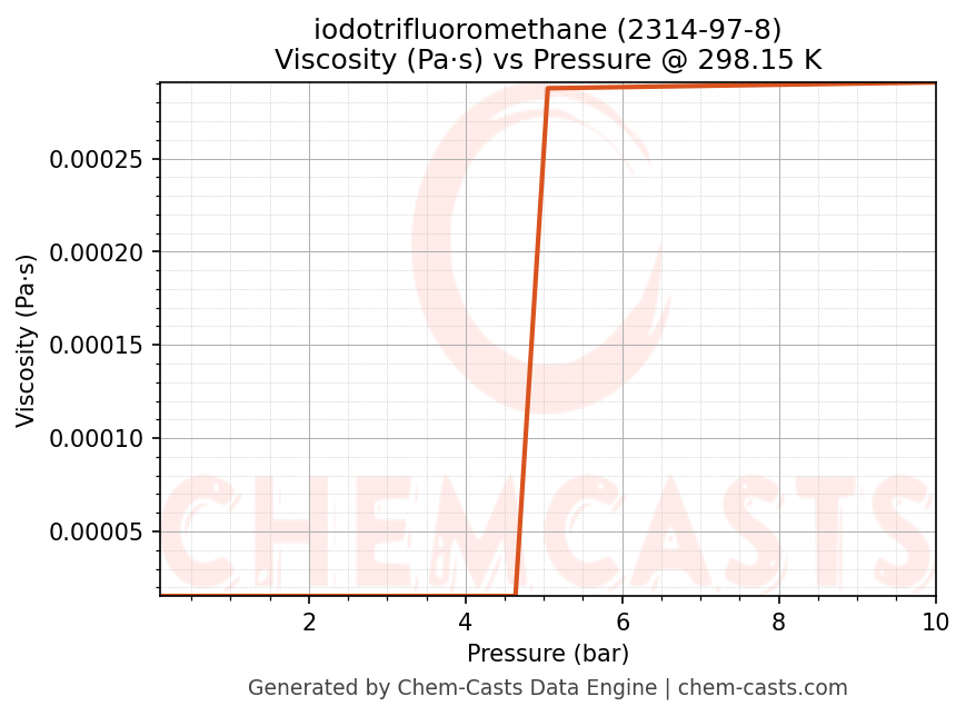 Viscosity vs Pressure chart for iodotrifluoromethane (CAS 2314-97-8)