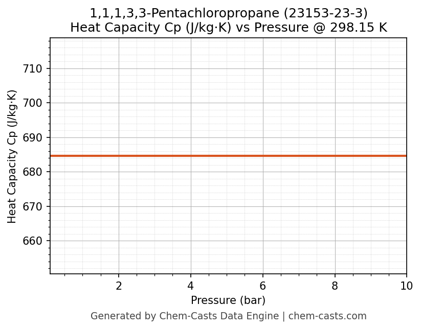 Heat Capacity (Cp) vs Pressure chart for 1,1,1,3,3-Pentachloropropane (CAS 23153-23-3)