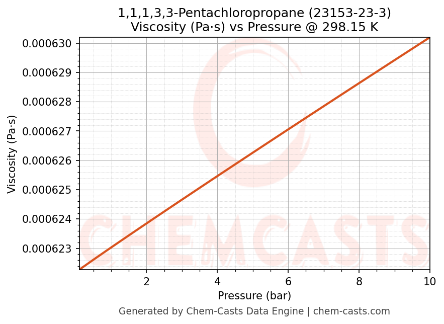 Viscosity vs Pressure chart for 1,1,1,3,3-Pentachloropropane (CAS 23153-23-3)