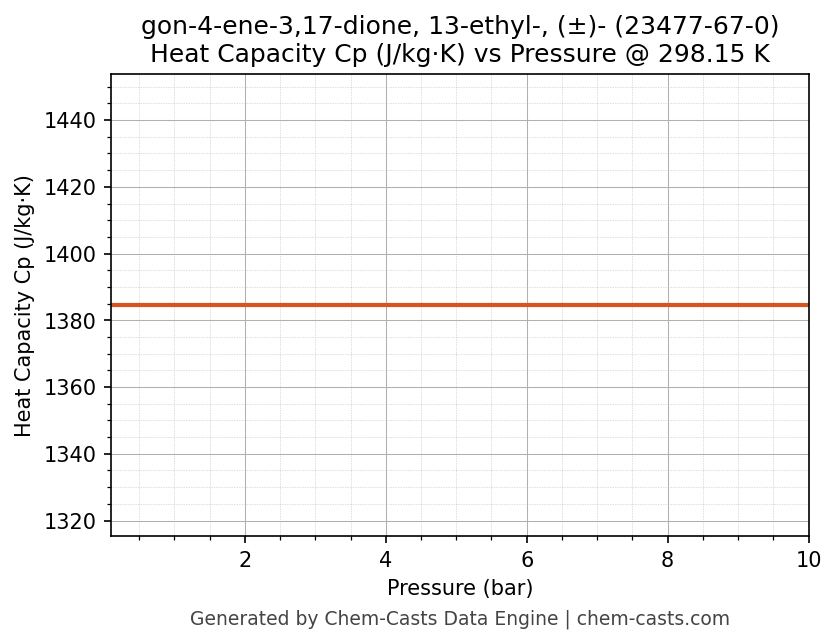 Heat Capacity (Cp) vs Pressure chart for gon-4-ene-3,17-dione, 13-ethyl-, (±)- (CAS 23477-67-0)