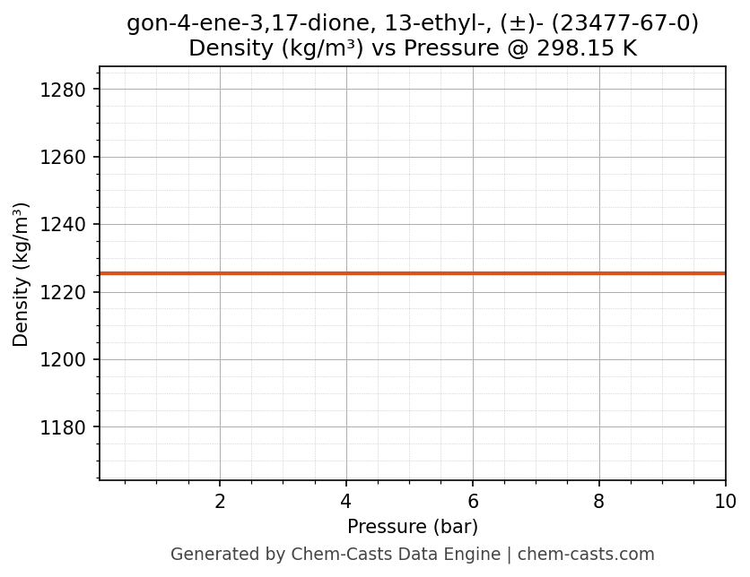 Density vs Pressure chart for gon-4-ene-3,17-dione, 13-ethyl-, (±)- (CAS 23477-67-0)