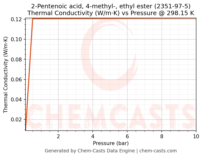 Thermal Conductivity vs Pressure chart for 2-Pentenoic acid, 4-methyl-, ethyl ester (CAS 2351-97-5)